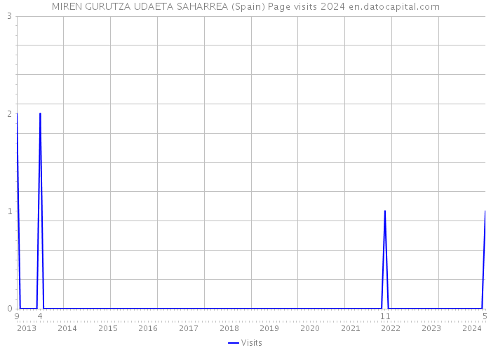 MIREN GURUTZA UDAETA SAHARREA (Spain) Page visits 2024 