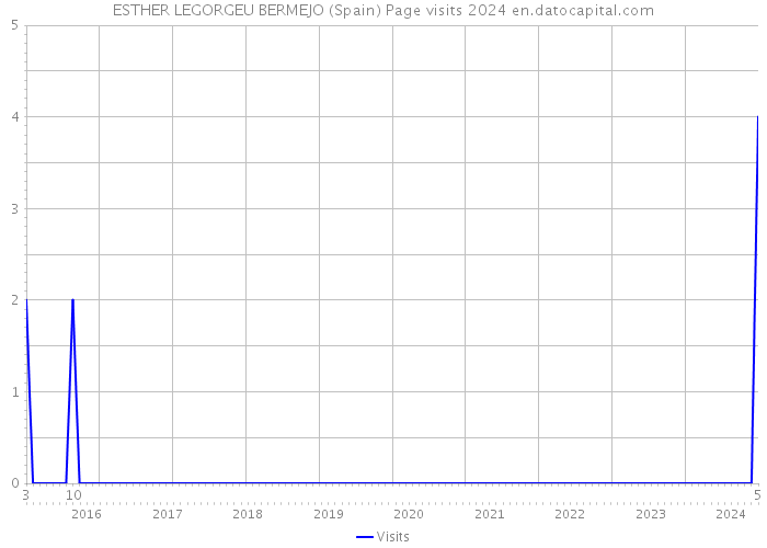 ESTHER LEGORGEU BERMEJO (Spain) Page visits 2024 