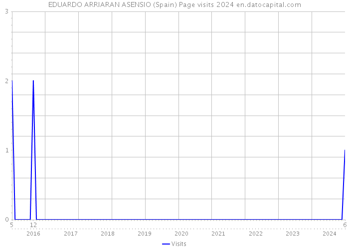 EDUARDO ARRIARAN ASENSIO (Spain) Page visits 2024 