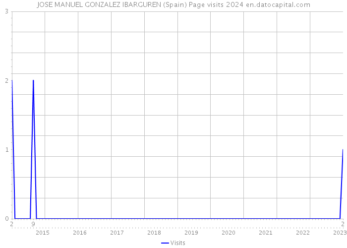 JOSE MANUEL GONZALEZ IBARGUREN (Spain) Page visits 2024 