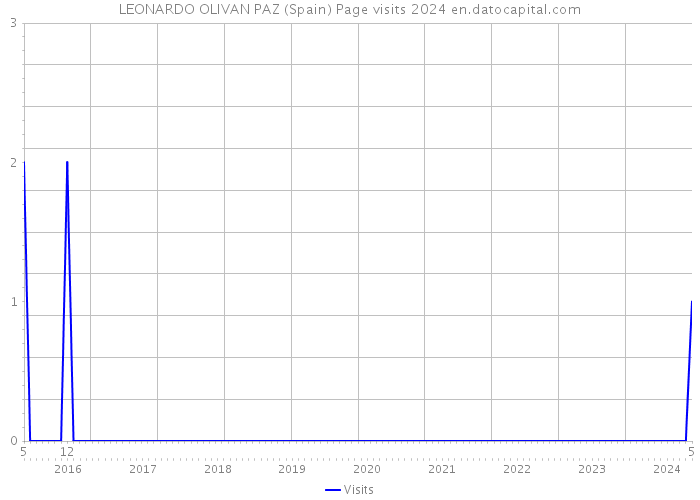 LEONARDO OLIVAN PAZ (Spain) Page visits 2024 