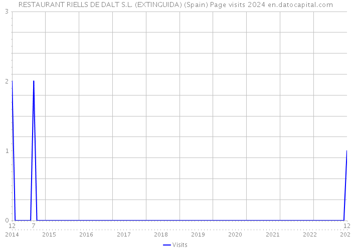 RESTAURANT RIELLS DE DALT S.L. (EXTINGUIDA) (Spain) Page visits 2024 