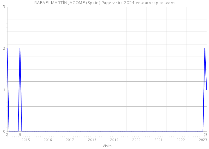 RAFAEL MARTÍN JACOME (Spain) Page visits 2024 