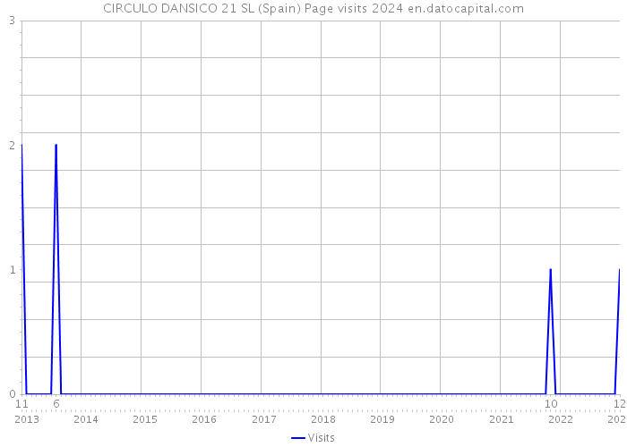 CIRCULO DANSICO 21 SL (Spain) Page visits 2024 