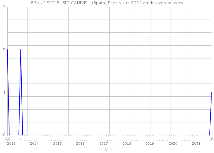 FRANCISCO RUBIO CANIVELL (Spain) Page visits 2024 