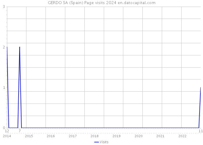 GERDO SA (Spain) Page visits 2024 
