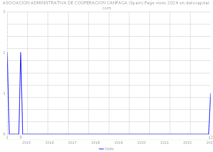 ASOCIACION ADMINISTRATIVA DE COOPERACION CANPAGA (Spain) Page visits 2024 