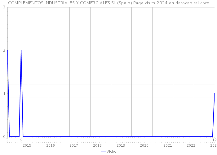 COMPLEMENTOS INDUSTRIALES Y COMERCIALES SL (Spain) Page visits 2024 
