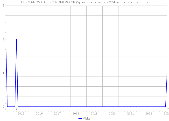 HERMANOS CALERO ROMERO CB (Spain) Page visits 2024 