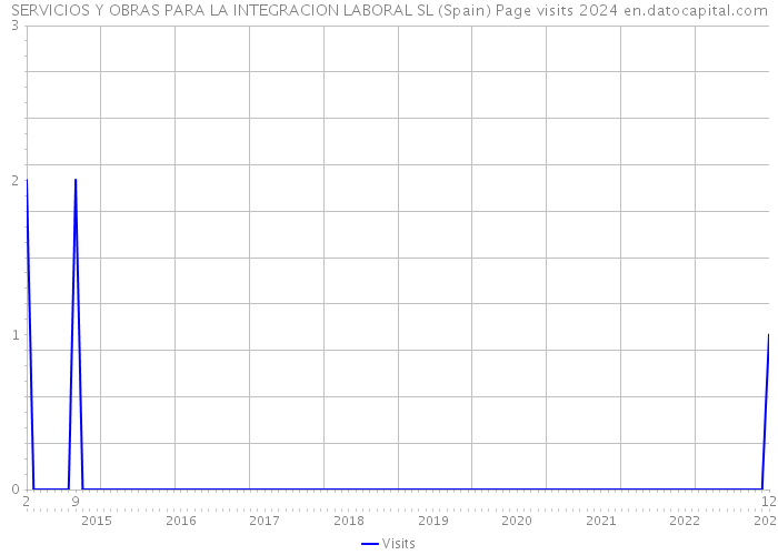 SERVICIOS Y OBRAS PARA LA INTEGRACION LABORAL SL (Spain) Page visits 2024 