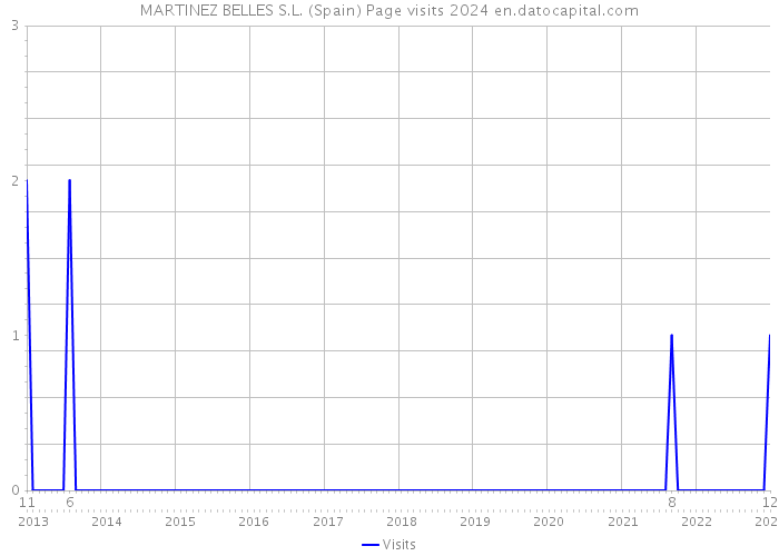 MARTINEZ BELLES S.L. (Spain) Page visits 2024 