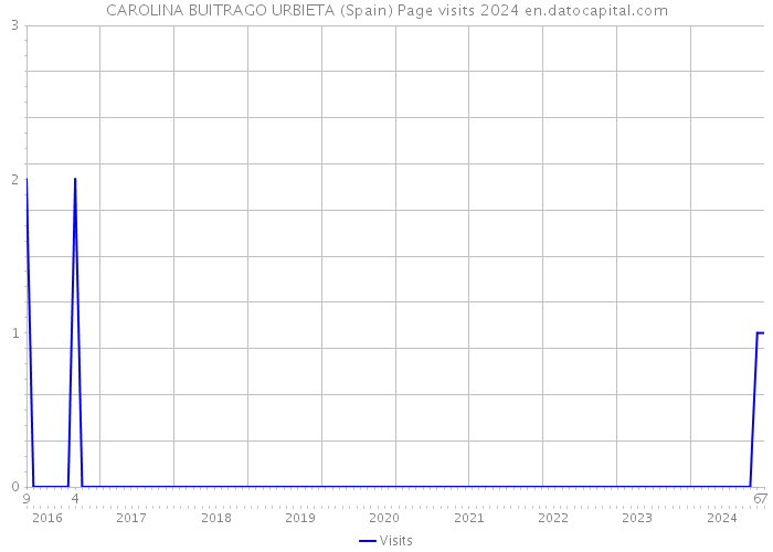 CAROLINA BUITRAGO URBIETA (Spain) Page visits 2024 