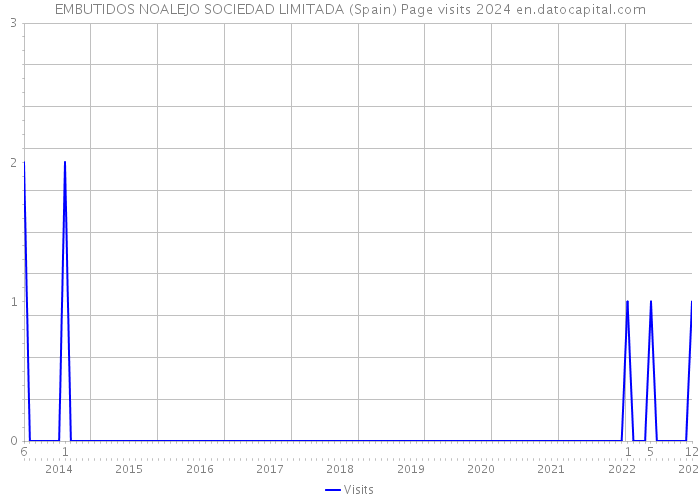 EMBUTIDOS NOALEJO SOCIEDAD LIMITADA (Spain) Page visits 2024 
