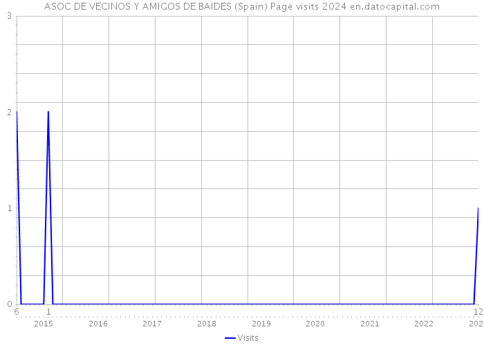 ASOC DE VECINOS Y AMIGOS DE BAIDES (Spain) Page visits 2024 