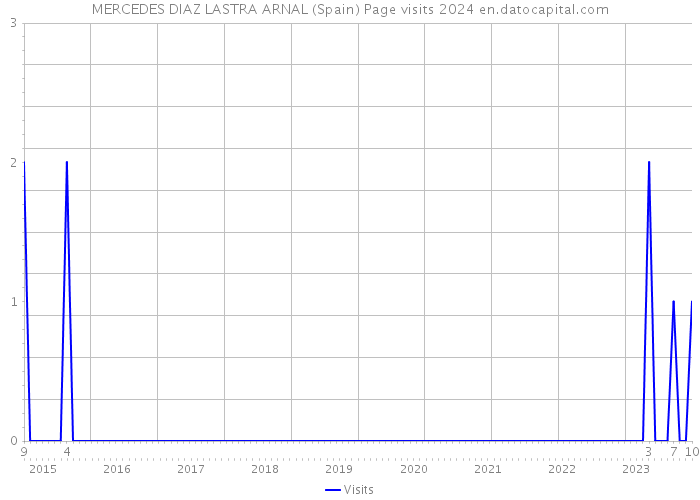 MERCEDES DIAZ LASTRA ARNAL (Spain) Page visits 2024 
