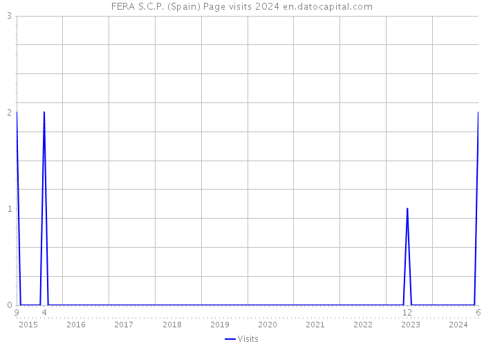 FERA S.C.P. (Spain) Page visits 2024 