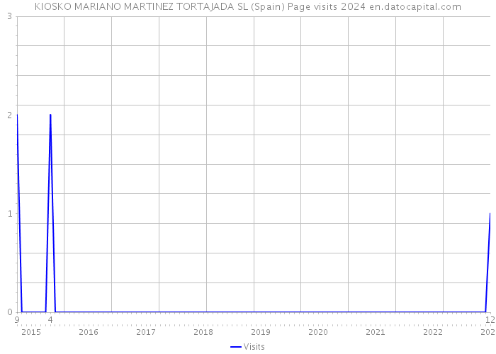 KIOSKO MARIANO MARTINEZ TORTAJADA SL (Spain) Page visits 2024 