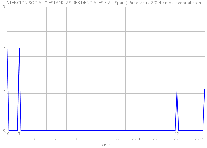 ATENCION SOCIAL Y ESTANCIAS RESIDENCIALES S.A. (Spain) Page visits 2024 