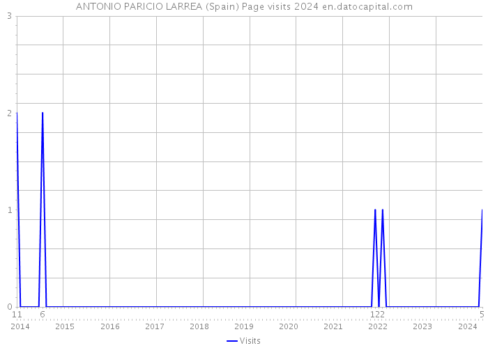 ANTONIO PARICIO LARREA (Spain) Page visits 2024 
