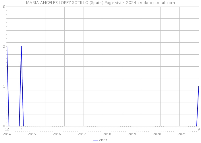 MARIA ANGELES LOPEZ SOTILLO (Spain) Page visits 2024 