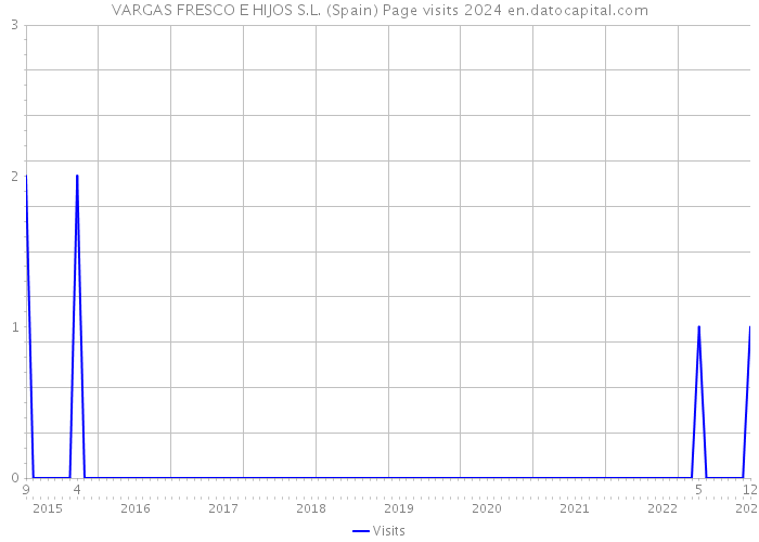 VARGAS FRESCO E HIJOS S.L. (Spain) Page visits 2024 