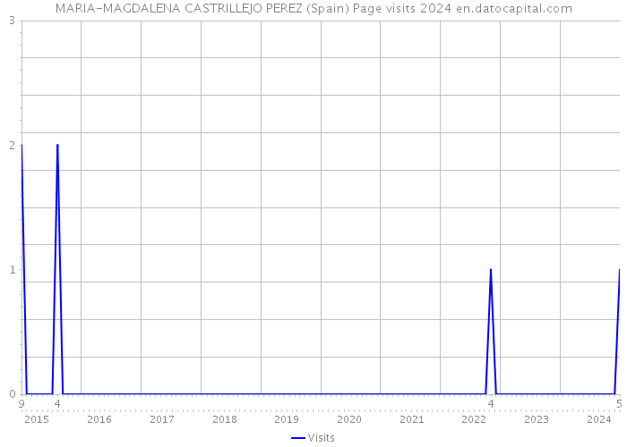 MARIA-MAGDALENA CASTRILLEJO PEREZ (Spain) Page visits 2024 