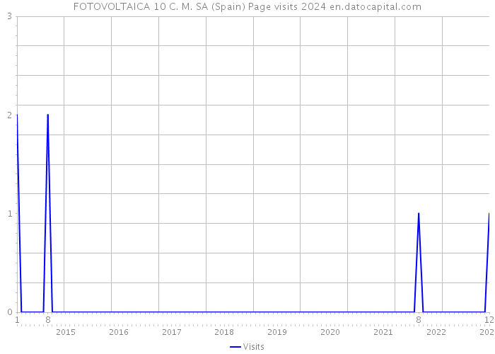 FOTOVOLTAICA 10 C. M. SA (Spain) Page visits 2024 