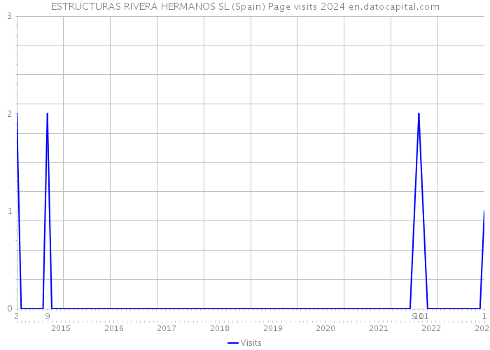 ESTRUCTURAS RIVERA HERMANOS SL (Spain) Page visits 2024 