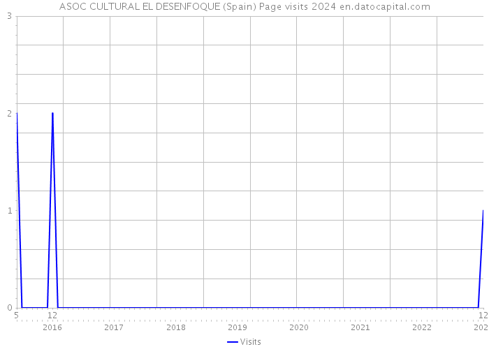 ASOC CULTURAL EL DESENFOQUE (Spain) Page visits 2024 