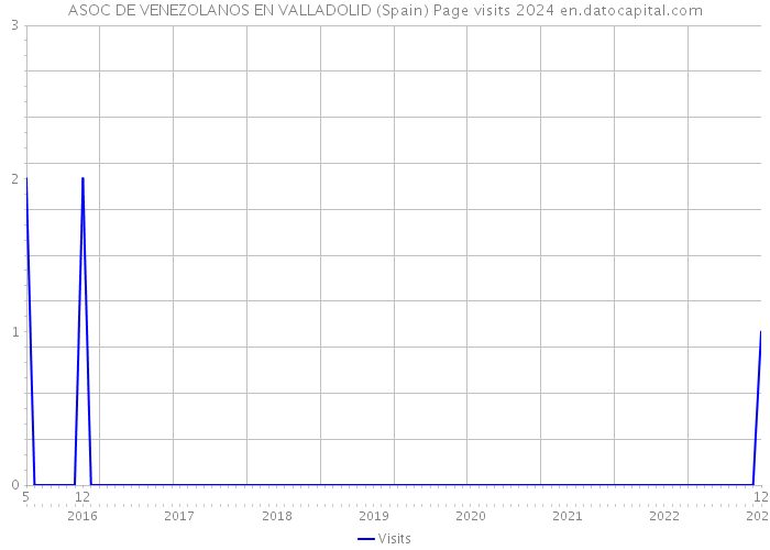 ASOC DE VENEZOLANOS EN VALLADOLID (Spain) Page visits 2024 