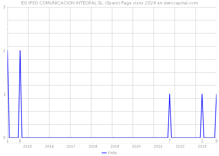 EO IPSO COMUNICACION INTEGRAL SL. (Spain) Page visits 2024 