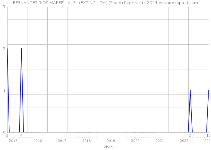 FERNANDEZ RIOS MARBELLA, SL (EXTINGUIDA) (Spain) Page visits 2024 