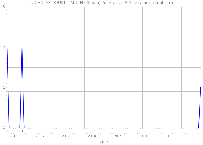 NICHOLAS DOUST TIMOTHY (Spain) Page visits 2024 