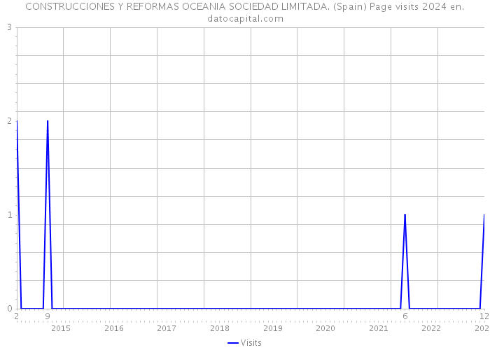 CONSTRUCCIONES Y REFORMAS OCEANIA SOCIEDAD LIMITADA. (Spain) Page visits 2024 