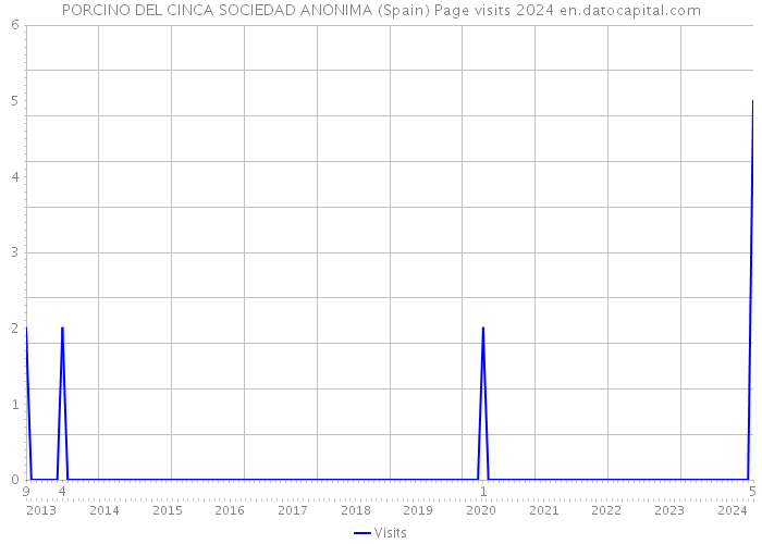 PORCINO DEL CINCA SOCIEDAD ANONIMA (Spain) Page visits 2024 