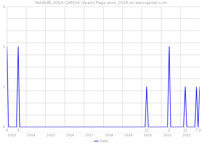 MANUEL SOLA GARCIA (Spain) Page visits 2024 