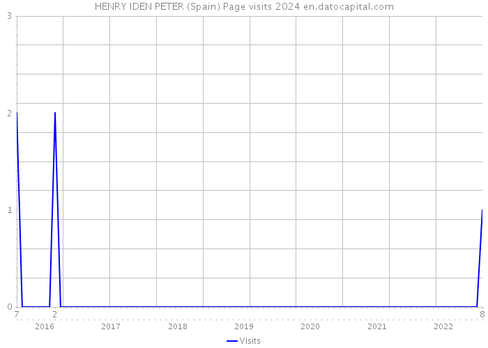 HENRY IDEN PETER (Spain) Page visits 2024 