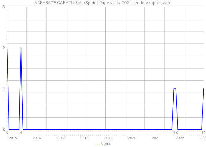 ARRASATE GARATU S.A. (Spain) Page visits 2024 