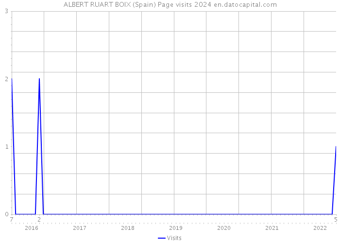 ALBERT RUART BOIX (Spain) Page visits 2024 