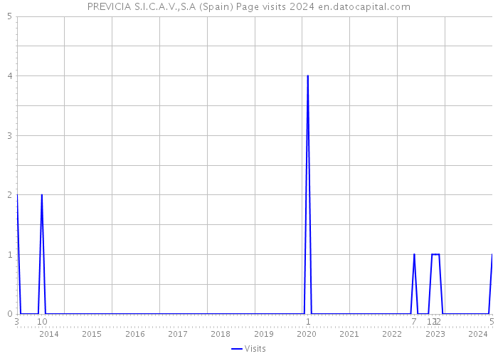 PREVICIA S.I.C.A.V.,S.A (Spain) Page visits 2024 