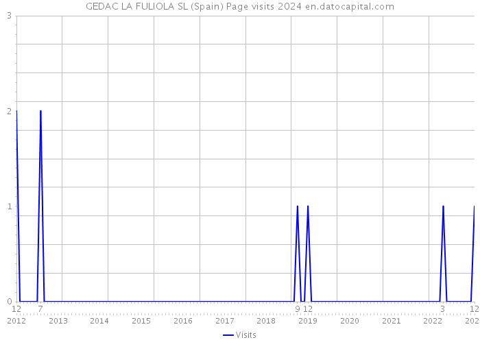 GEDAC LA FULIOLA SL (Spain) Page visits 2024 