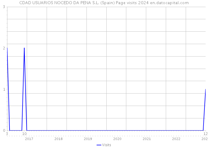 CDAD USUARIOS NOCEDO DA PENA S.L. (Spain) Page visits 2024 