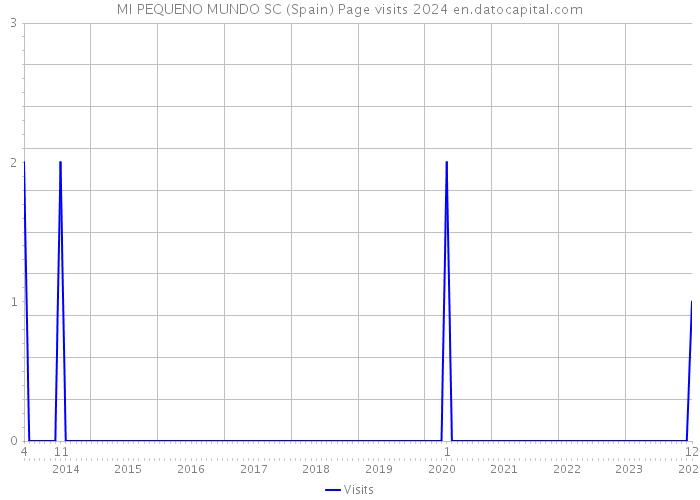 MI PEQUENO MUNDO SC (Spain) Page visits 2024 