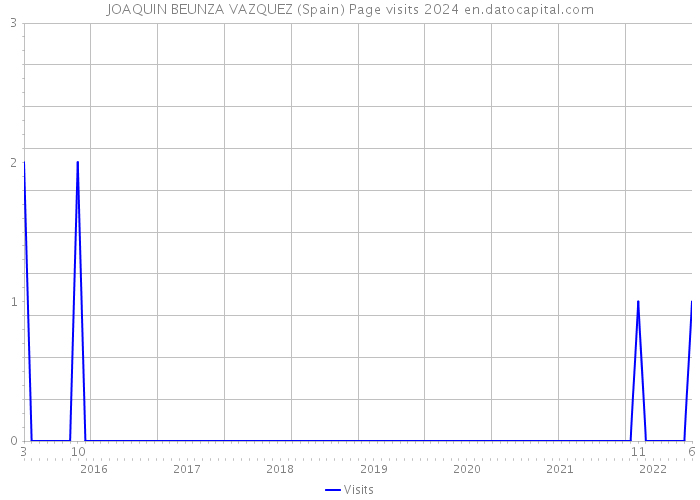 JOAQUIN BEUNZA VAZQUEZ (Spain) Page visits 2024 