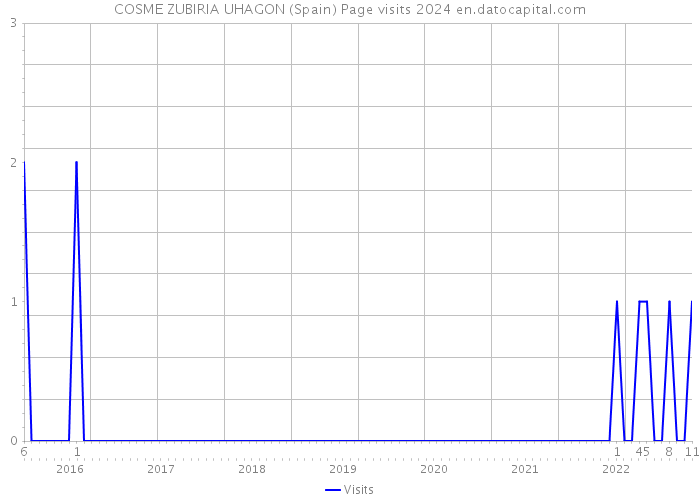COSME ZUBIRIA UHAGON (Spain) Page visits 2024 
