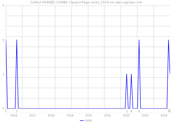 CARLA PAMIES CAMBA (Spain) Page visits 2024 