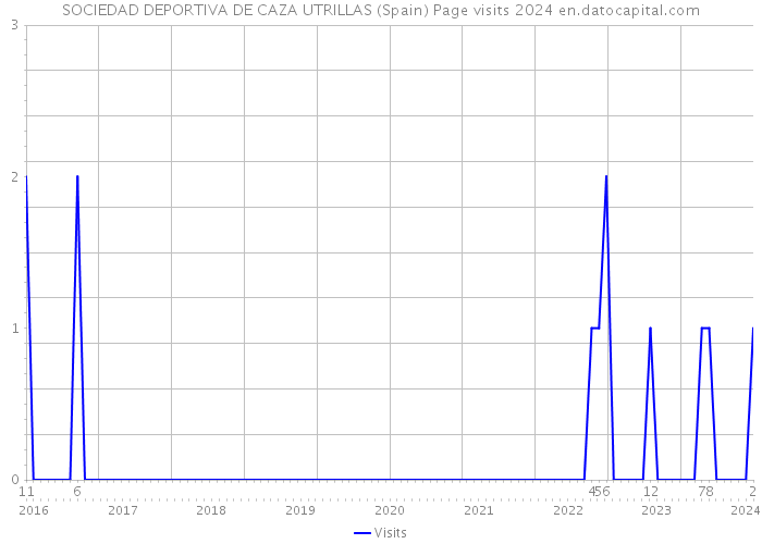 SOCIEDAD DEPORTIVA DE CAZA UTRILLAS (Spain) Page visits 2024 