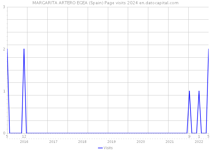 MARGARITA ARTERO EGEA (Spain) Page visits 2024 