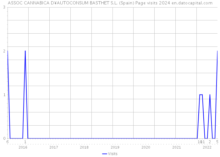 ASSOC CANNABICA D¥AUTOCONSUM BASTHET S.L. (Spain) Page visits 2024 