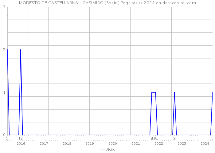 MODESTO DE CASTELLARNAU CASIMIRO (Spain) Page visits 2024 